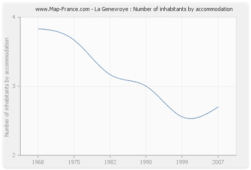 La Genevroye : Number of inhabitants by accommodation